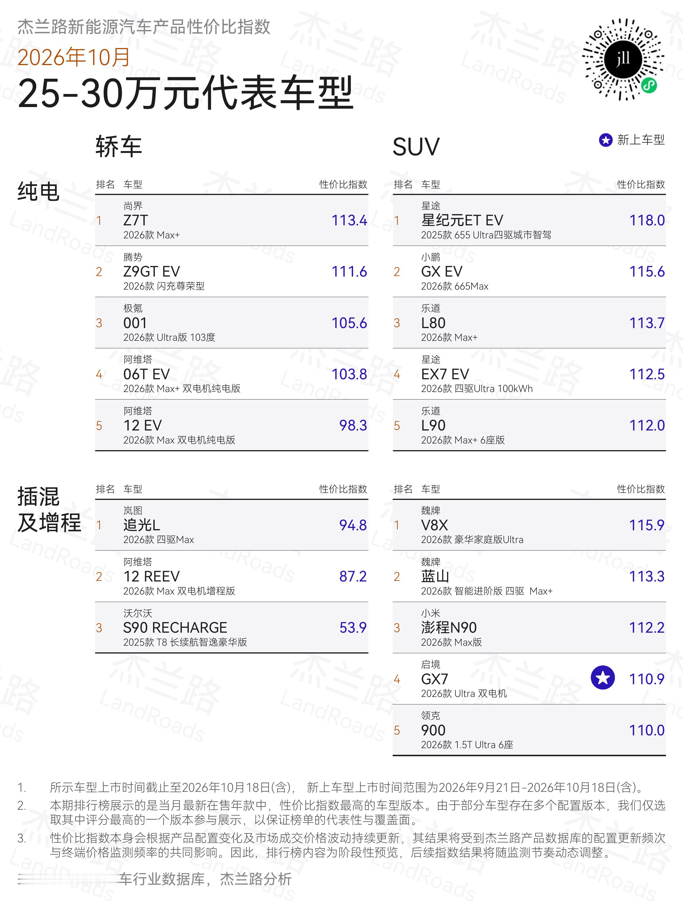 10月29日，杰兰路10月新能源汽车主流车型配置力表现排行榜出炉，风尚科技猎装尚