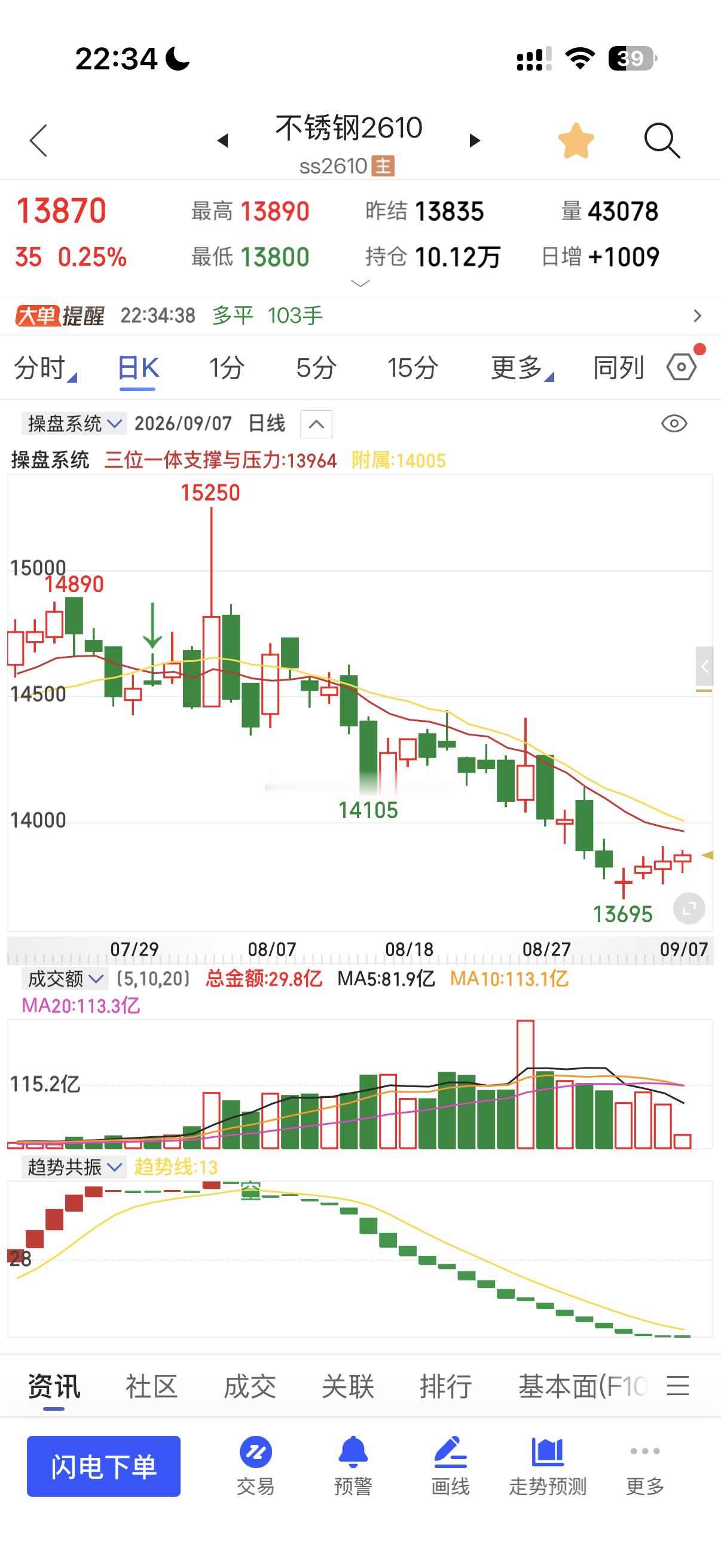不锈钢还有反弹有看到反弹压力位？就是左上角显示的三位一体压力位！ ​​​