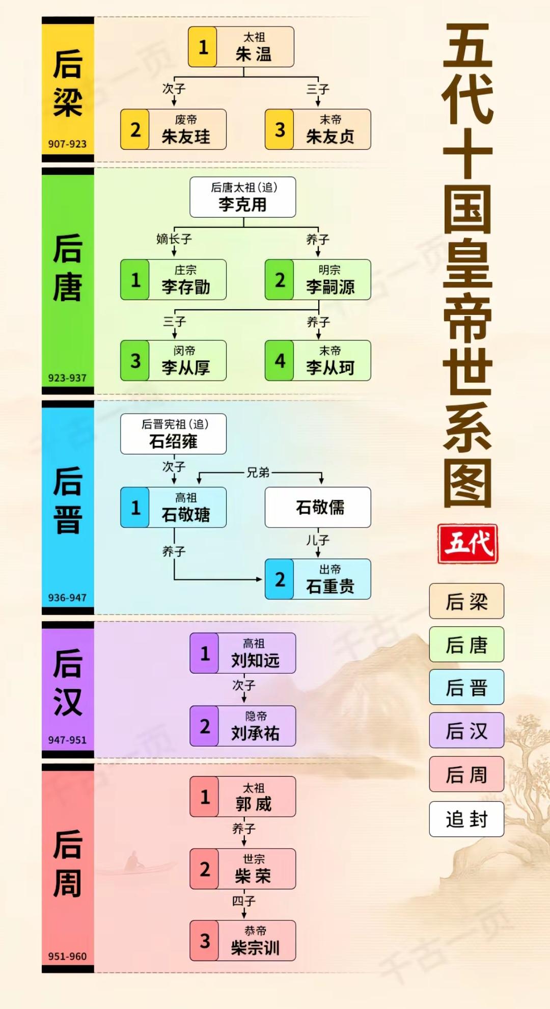 五代十国五大昏君排名！
1.石敬瑭（1000分）：后晋高祖，割让燕云十六州，向契