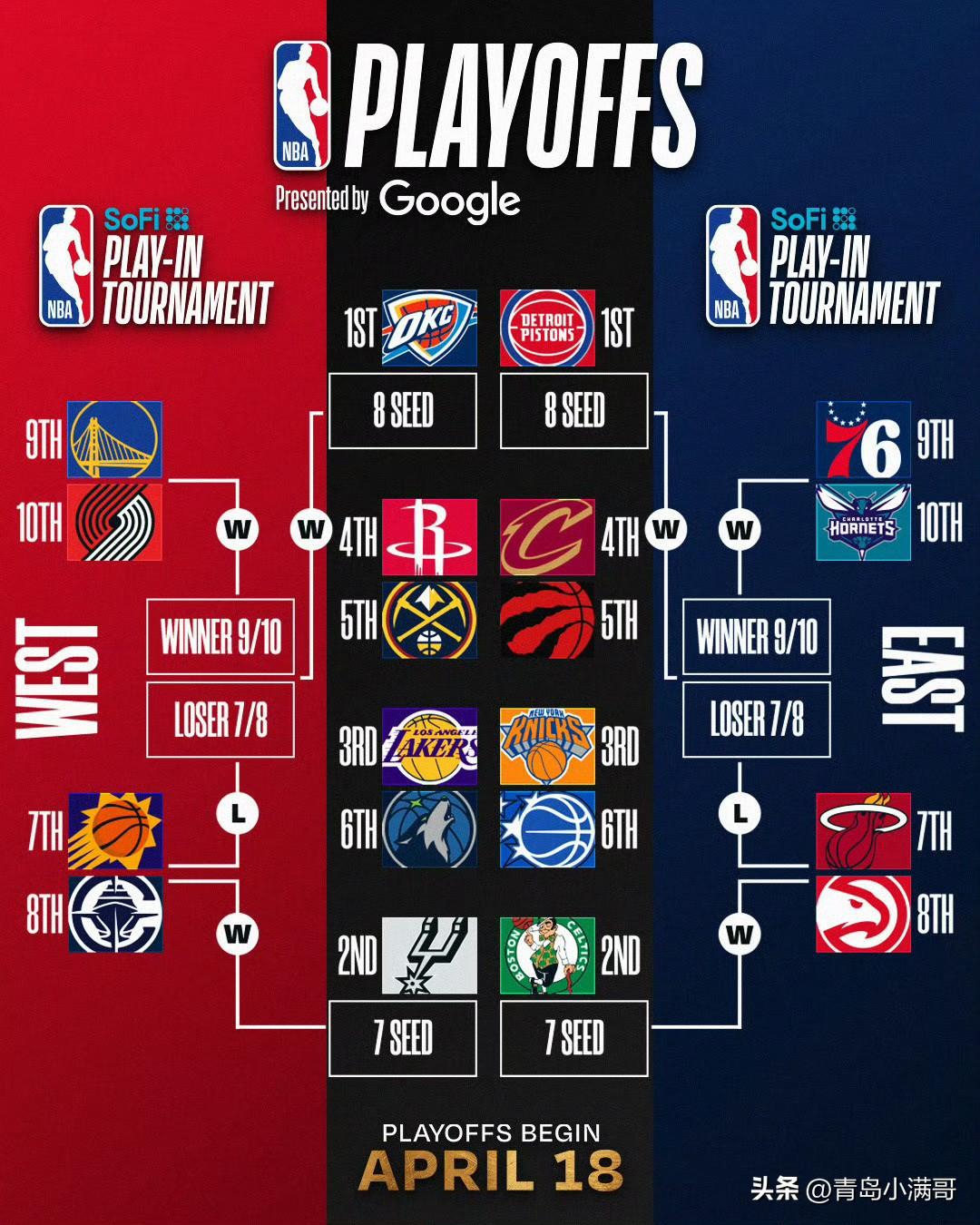 季后赛的味道！！！NBA官方为季后赛造势，季后赛对阵图正式更新！

2025-2