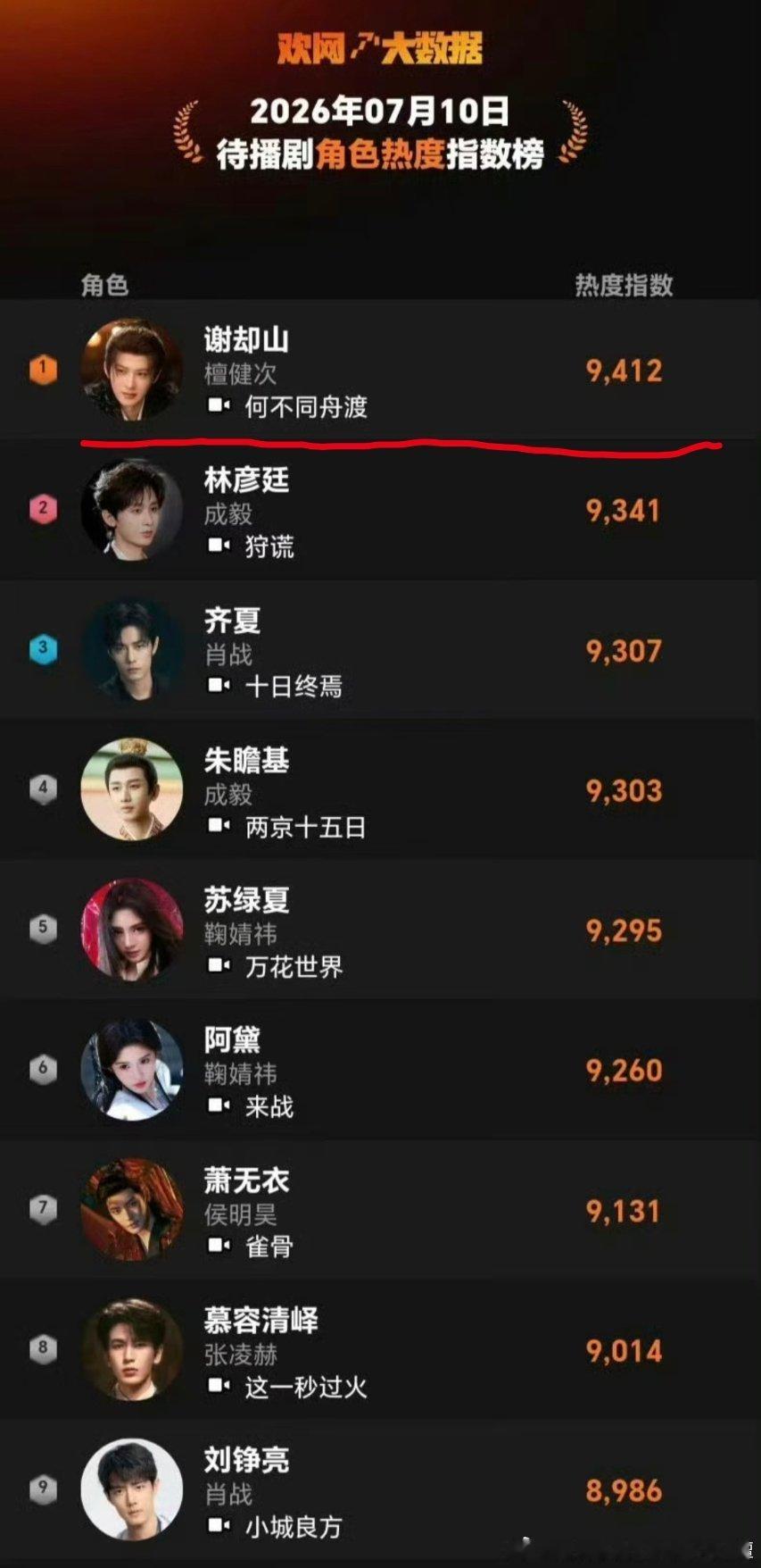 待播剧角色热度指数榜:檀健次谢却山No1!不愧是檀老师，就是牛! 