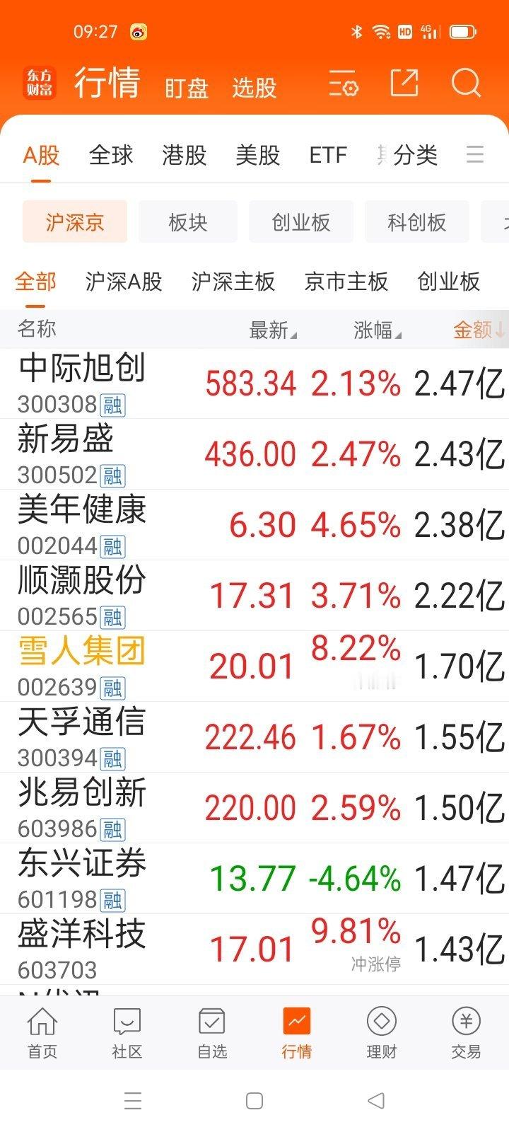 生活手记从龙头，看风格，选个股  集合竞价 