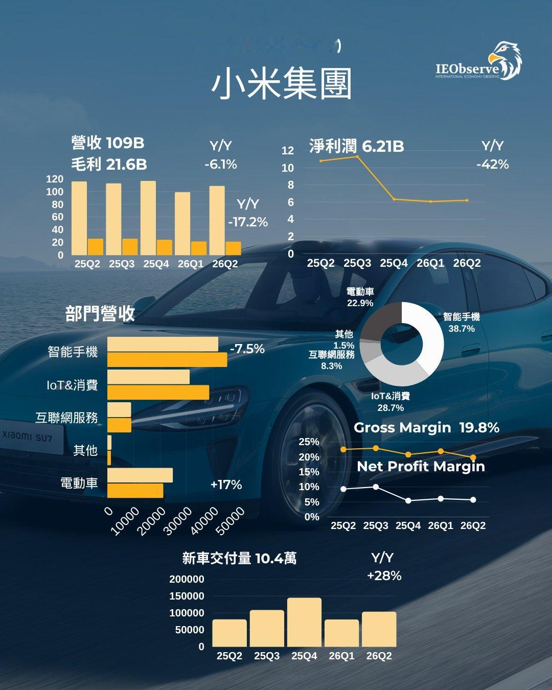 小米集团受核心零部件涨价与竞争加剧影响，营收与利润全面承压受存储芯片等关键零部件