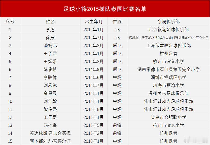 中国足球小将 2015确定出征泰国“亚洲青少年冠军杯”15人名单！多名新人入选，