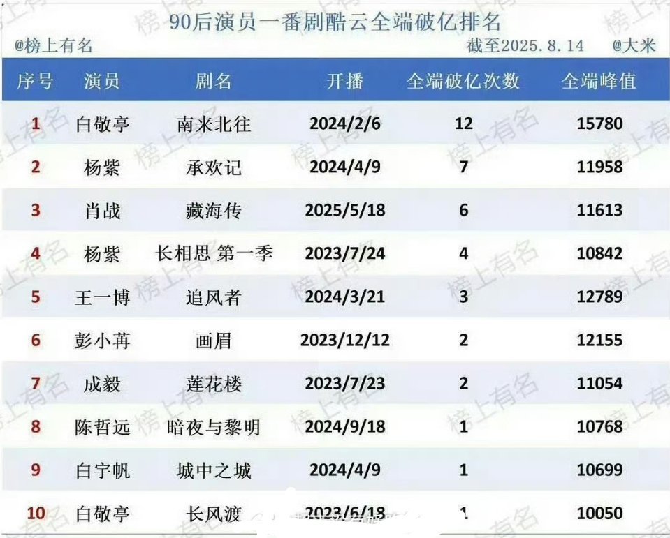 90一番酷云全端破亿榜白敬亭登顶第一，前十就占了2部剧！！ ​​​