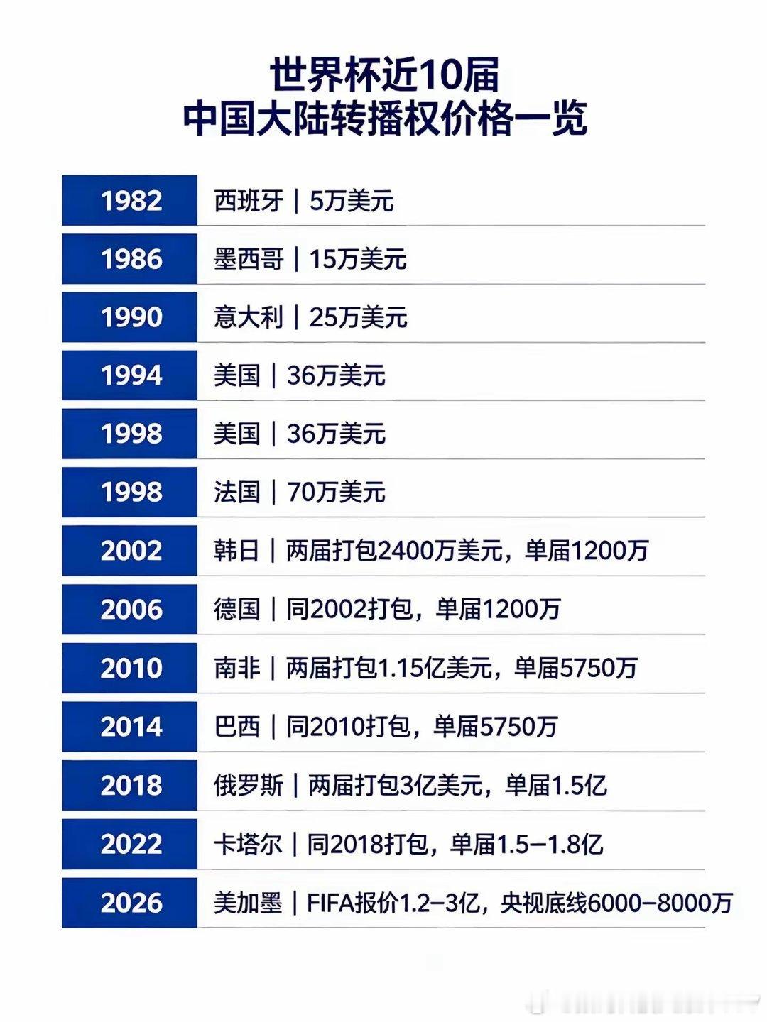 世界杯近10届中国大陆转播权价格一览！这次美加墨世界杯，时间不友好，也没中国队，