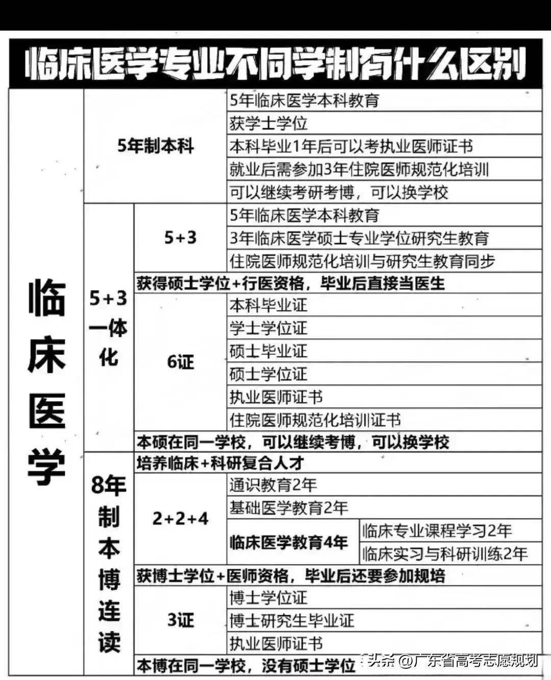专科不要选临床医学，专科医学生毕业后首先要考助理医师，报考助理医师专科医学生要求