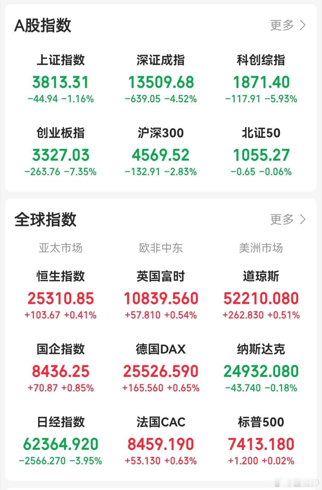 全球股市集体遭遇黑色星期二虽然...但是...可能...看图就知道可能也就A股是
