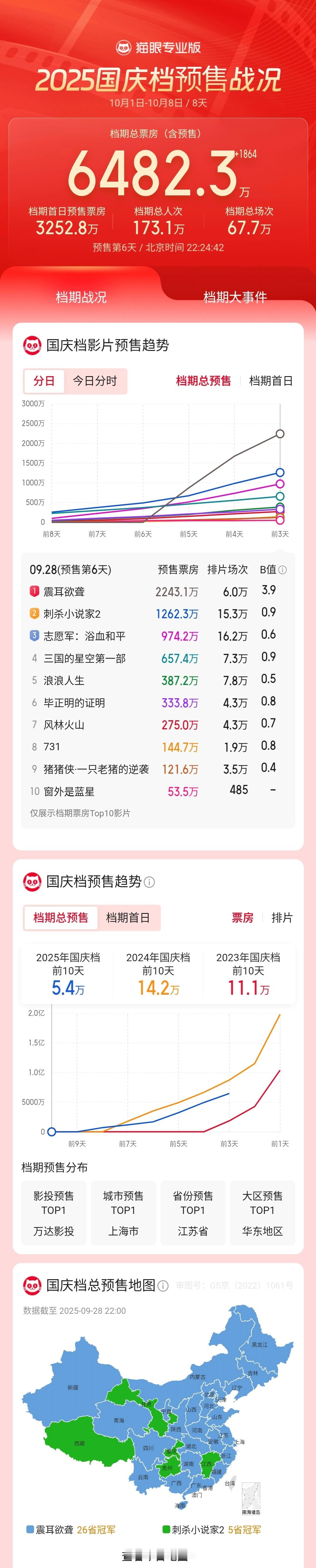 国庆档前三天预售还是《震耳欲聋》一马当先，有几部四舍五入一下基本相当于没卖。这市