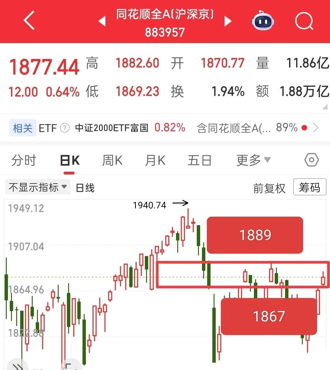 开盘应对策略：盯紧关键点位，别盲目跟风！又到开盘时间，今天的操作思路就看这两点，
