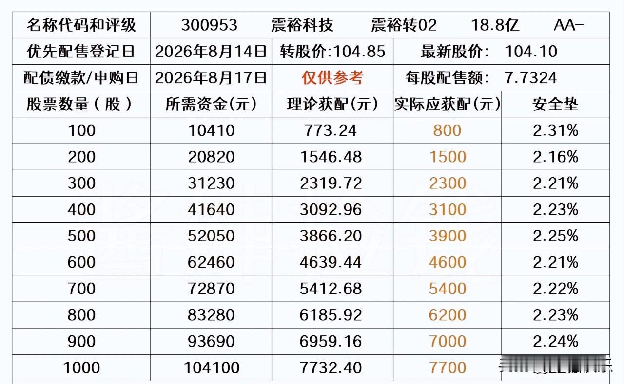 20260813
——震裕科技配债登记日是2026年8月14日，配债按张计算。就