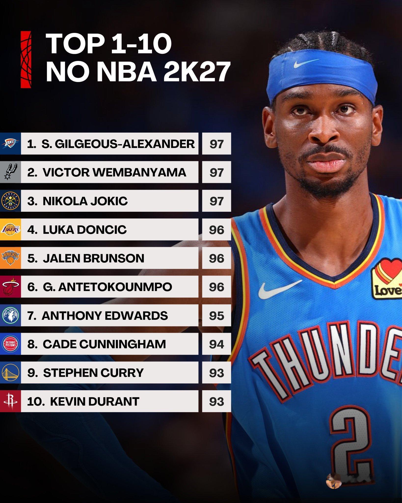 NBA2K27能力值前十公布，大家认可吗？1、亚历山大，972、文班亚马，973