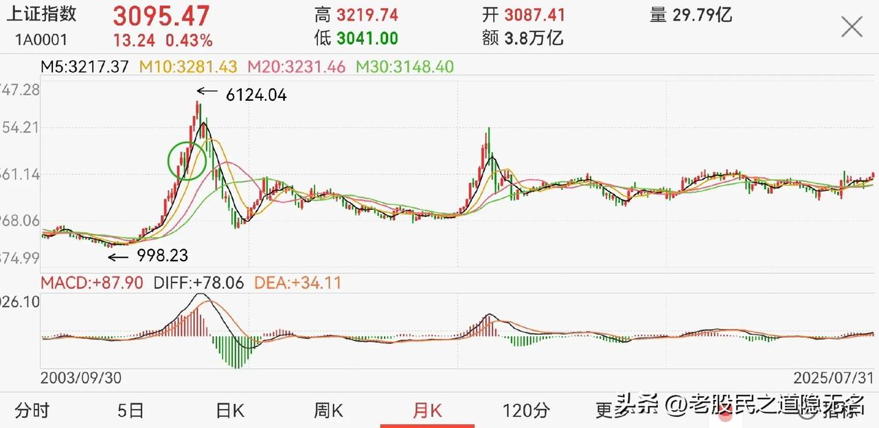 10%左右属于牛市中正常的大一点的级别，比如06年的七月，15年初，而20年的9