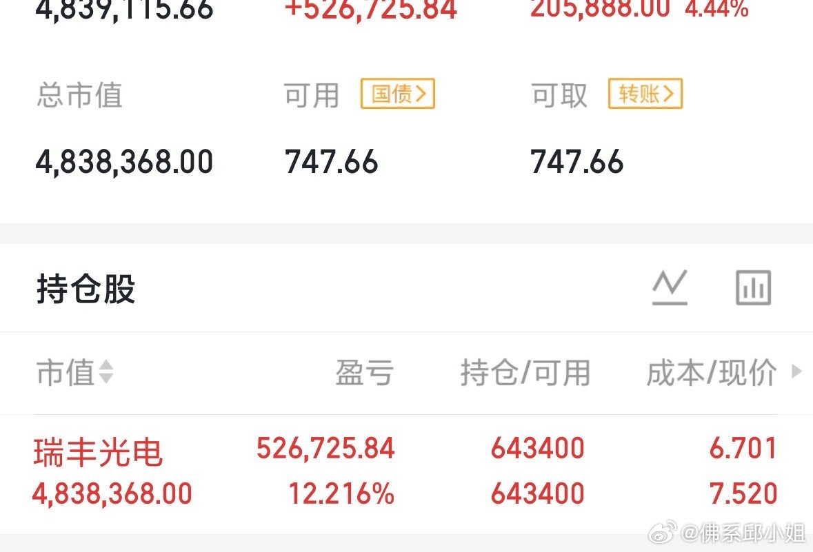 $瑞丰光电 sz300241$ 今日继续强势上攻击，别的就不多了，户头新高，目前