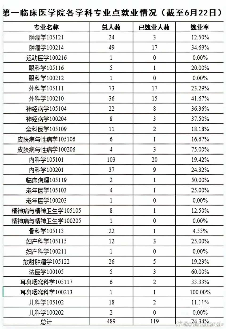 就业率最高的居然是耳鼻喉，其次皮肤病