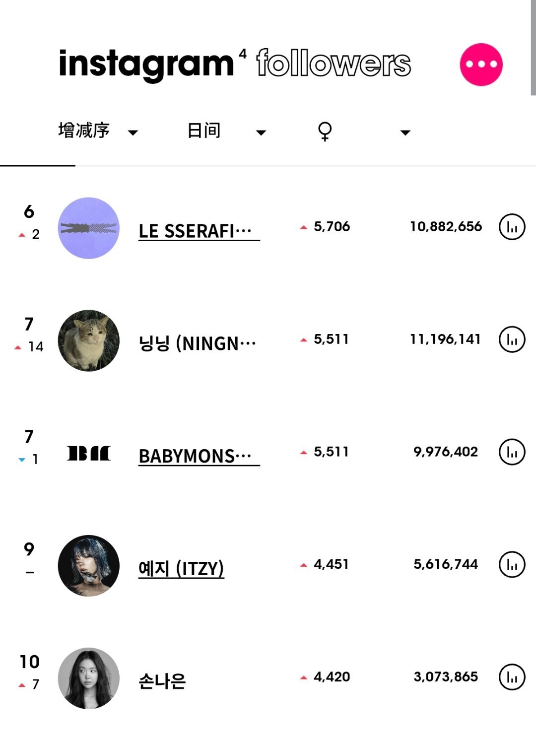 ins粉丝数增涨最高的KPOP艺人（7月13日）Hearts2Hearts连续三