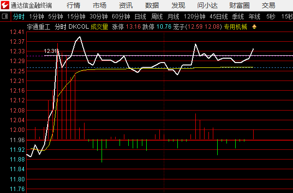 宇通重工，短线临界用12.36，分时上出现了3次试盘的倍量伸缩 