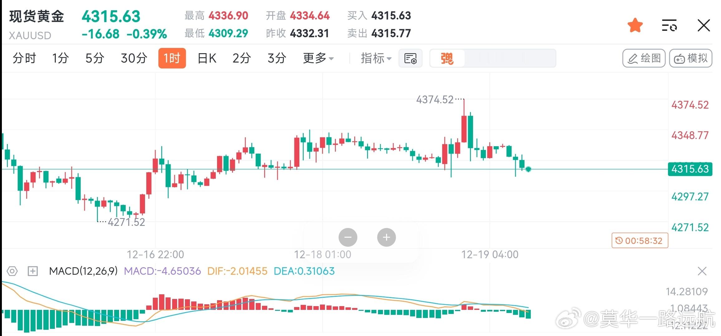 美国CPI数据呈“双刃剑”，金价冲高至4374后快速回落，显示上行压力显著，买盘