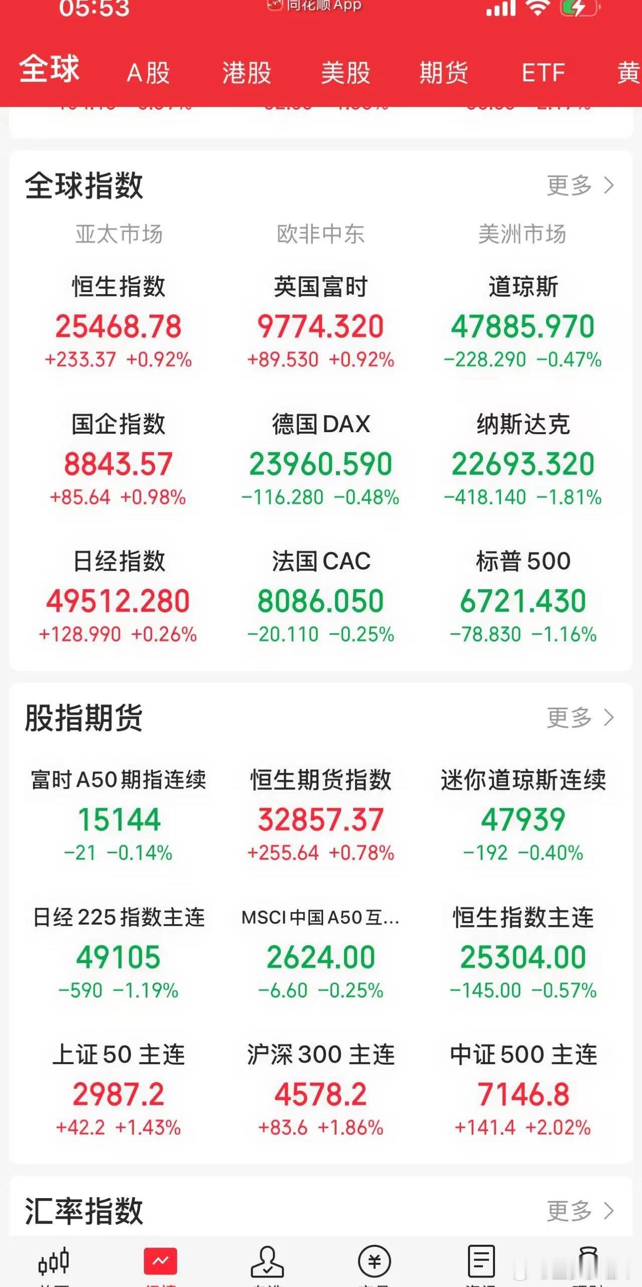 12.18股市早知道：1、外盘汇总：纳指再跌，如图一。 2、交易提示：如图二。 