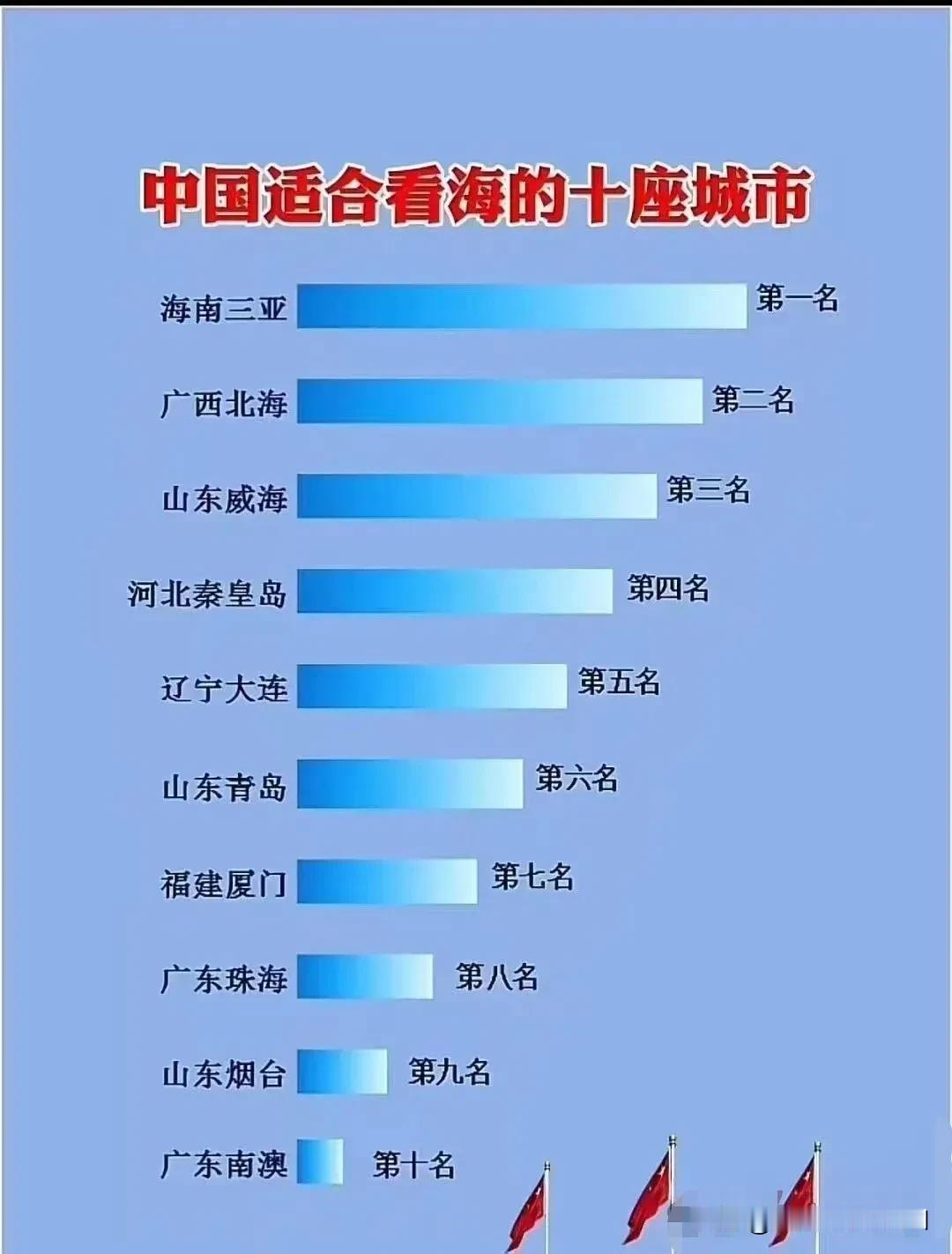 中国适合看海的十座城市：
第一名：海南三亚。
第二名：广西北海。
第三名：山东威