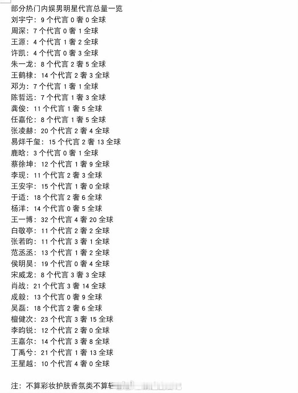 内娱流量生商业价值，高奢代言3个且全球title10个以上仅有肖战、檀健次、王一