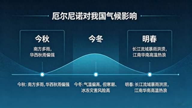 国家气候中心：超强厄尔尼诺已形成，或为监测史上最强
