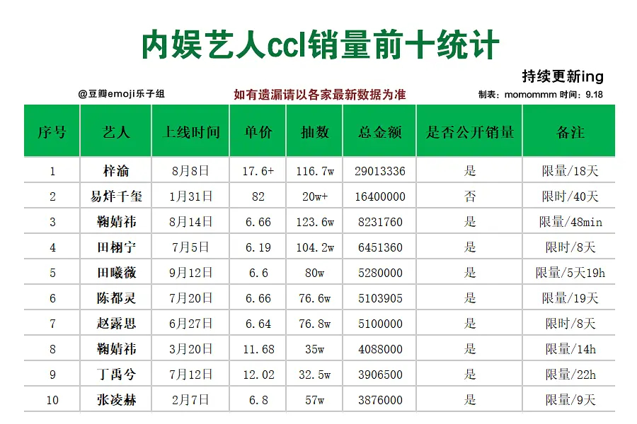 田曦薇ccl 80万抽用时5天19小时 销售额528w，全内娱第五 全段女明星第