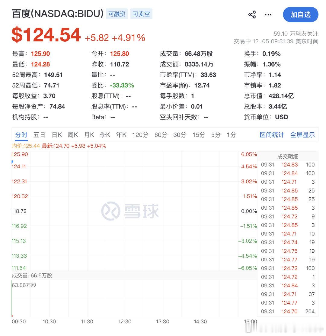 【百度涨近5%奈飞跌4.4%】12月5日，美股三大指数小幅高开，纳指涨0.26%
