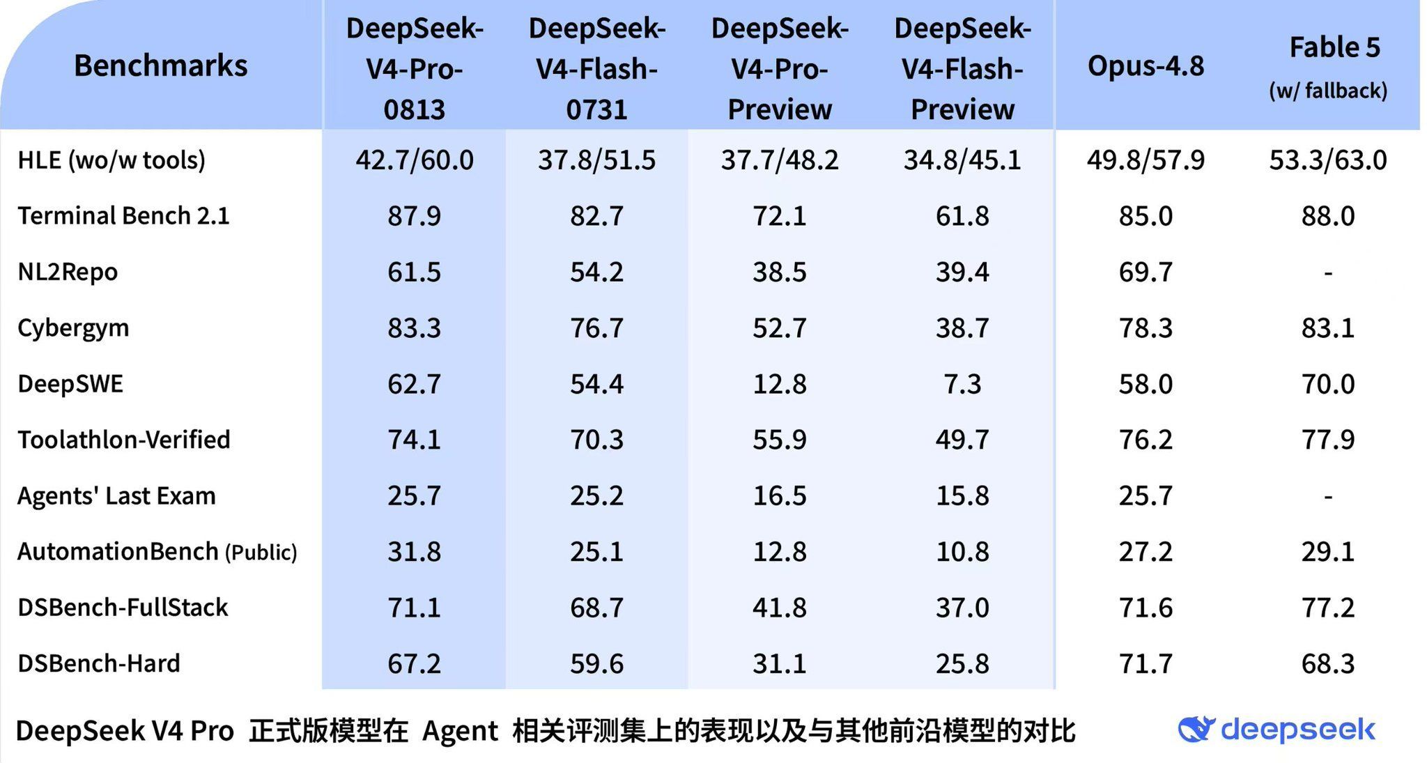 DeepSeek发布V4Pro正式版DeepSeek-V4-Pro正式版现已上线