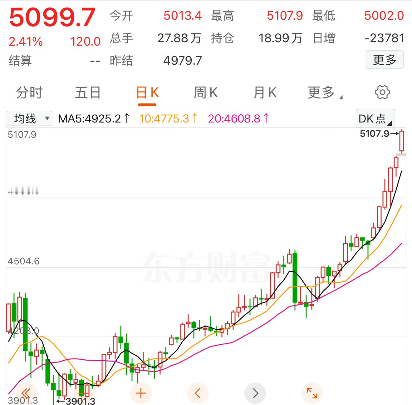 金价飙升原因找到了黄金涨疯了，明早一醒金饰又贵了！ 