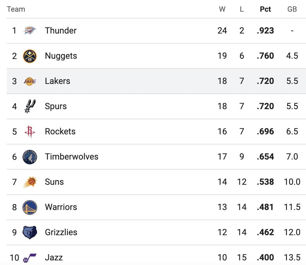 湖人队开赛25场位列西部第三