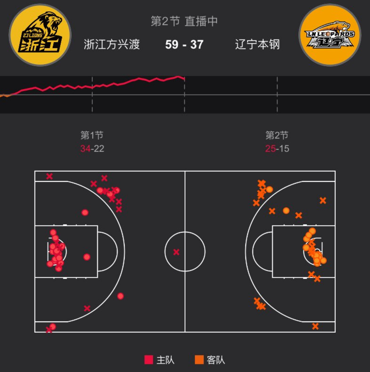 辽宁半场三分11中1（唯一进的是李晓旭），外加后板和对手前板一样多…广厦男篮vs