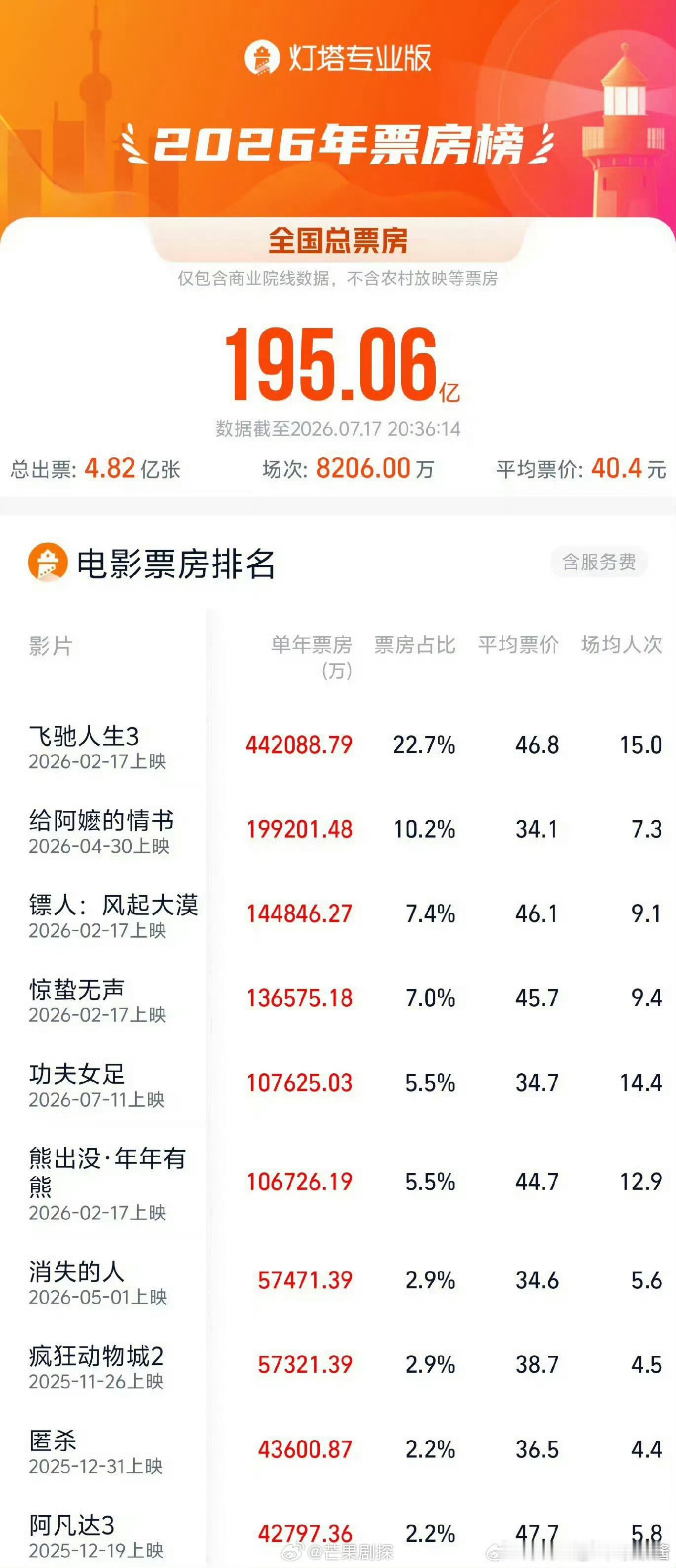 功夫女足位列年度票房前五功夫女足票房位列年度票房TOP5 成绩喜人啊，上映一周就