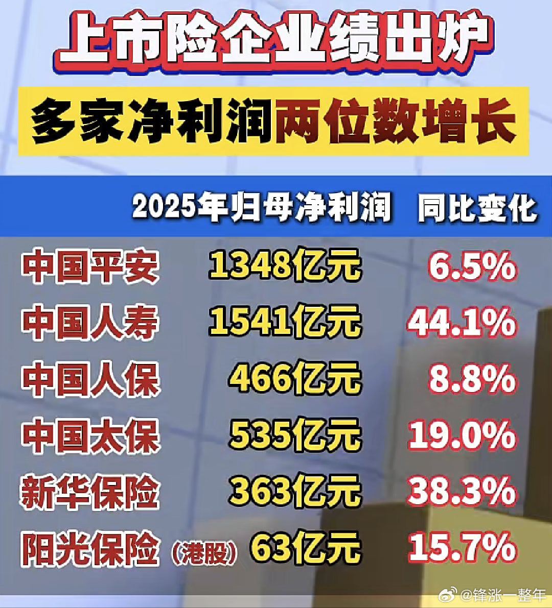 A股 上市险企业绩情况 