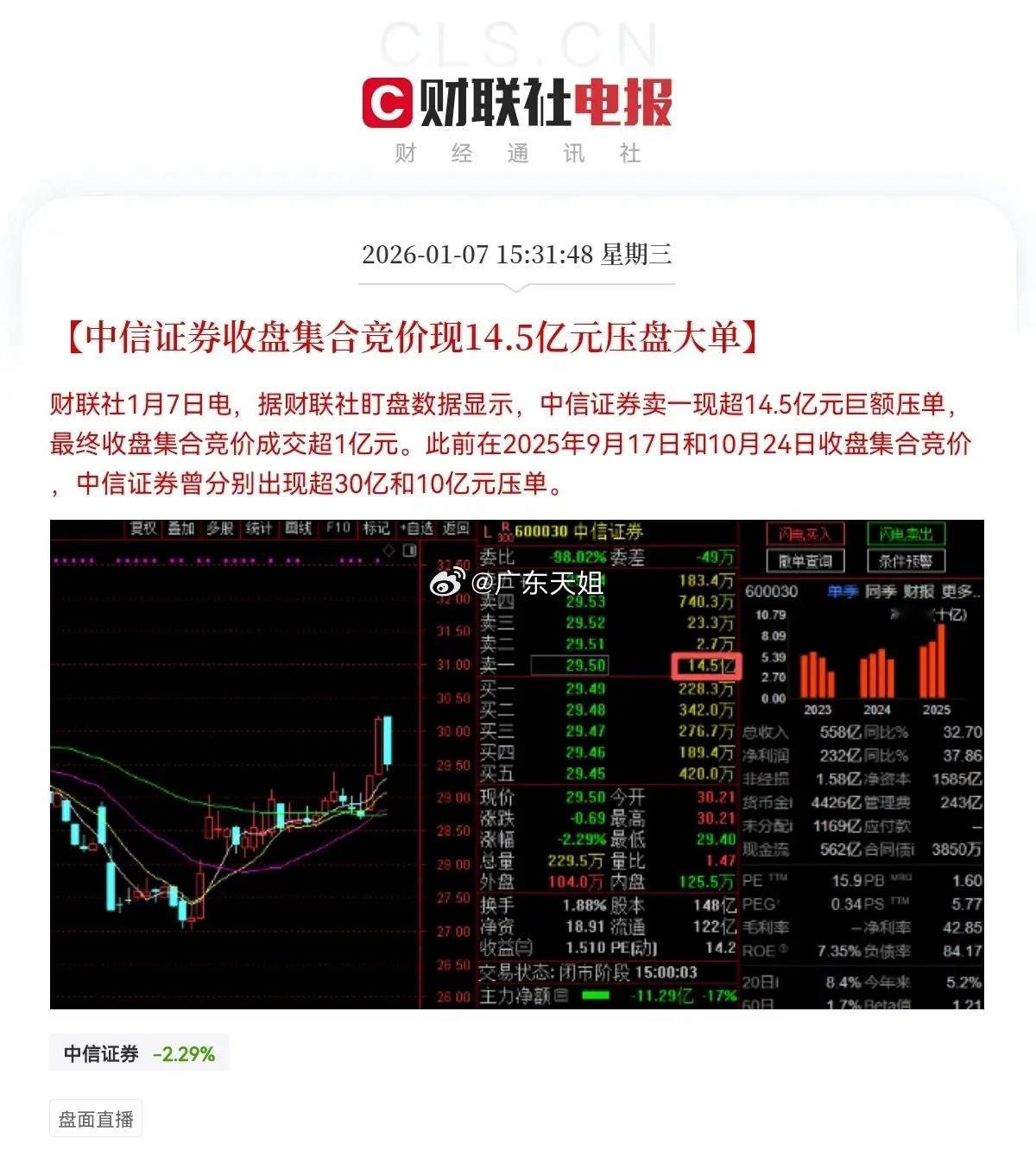 中信证券！就在刚刚！中信证券大消息不出意外的话，明日中信证券恐怕要低开了吧，持有