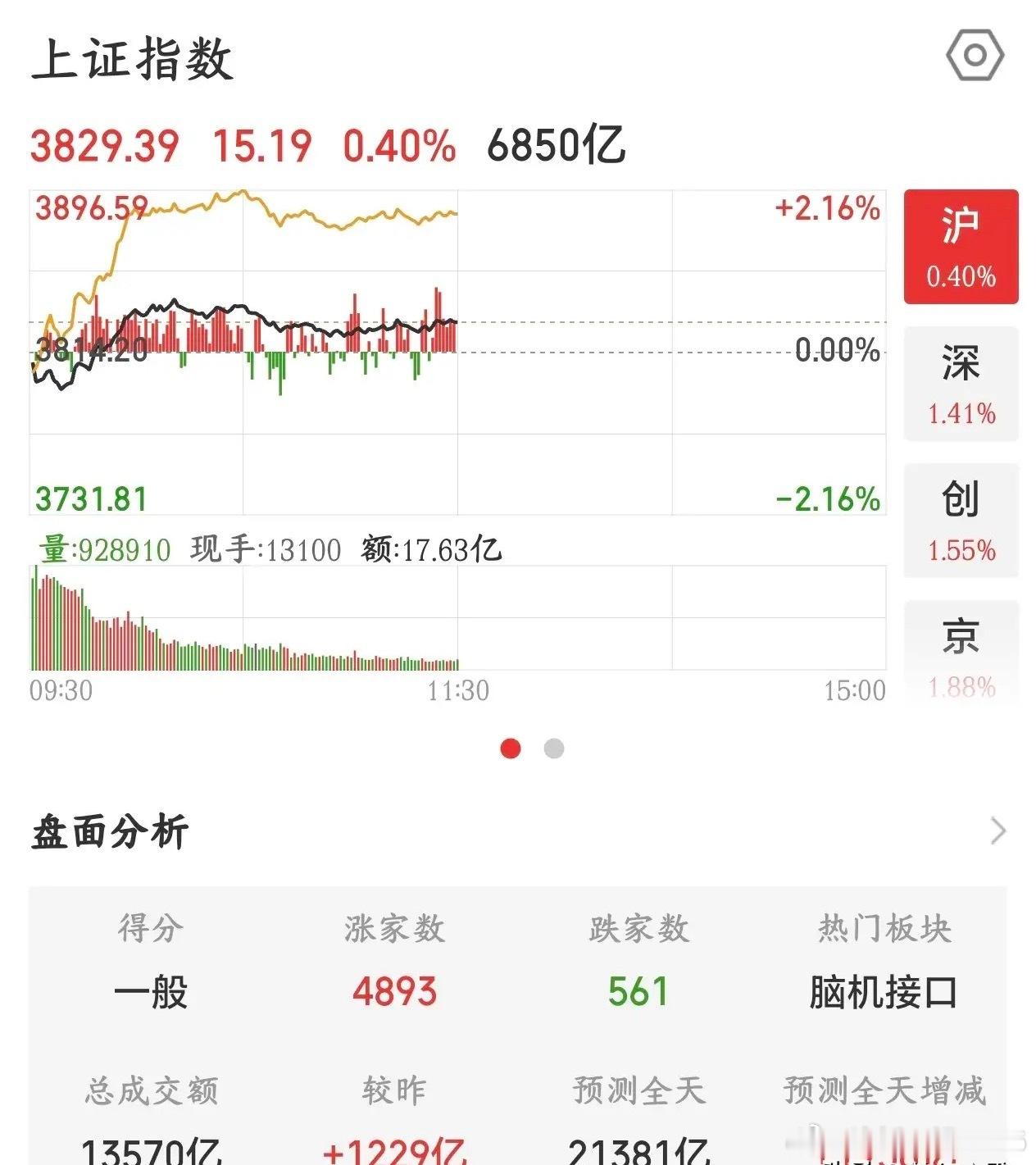 A股走势有点不对了，现在只是利好反弹，反弹连周五的一半都没有回来今天A股反弹了，