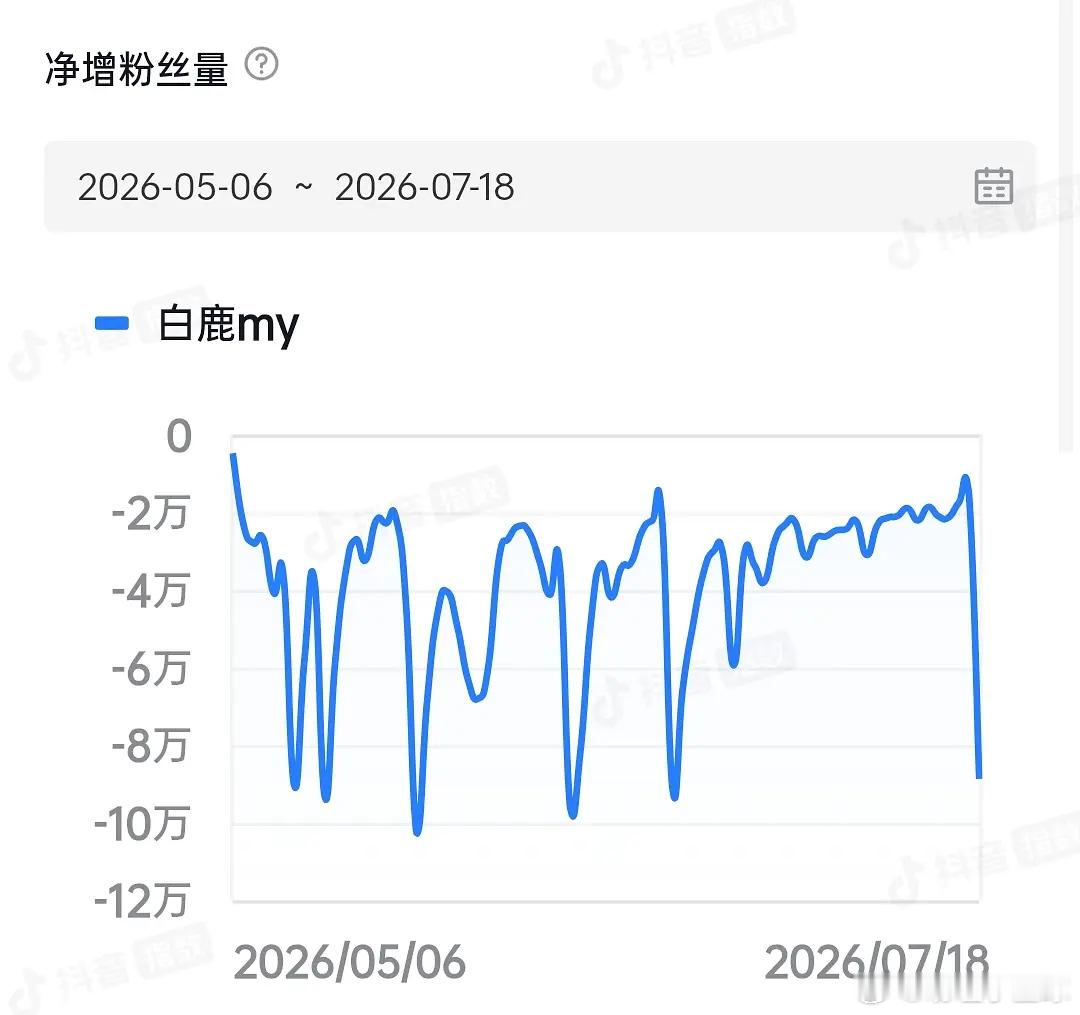 白鹿两月🫘掉粉超过300万了，即将赶上他好闺蜜虞书欣单平台掉粉总量 