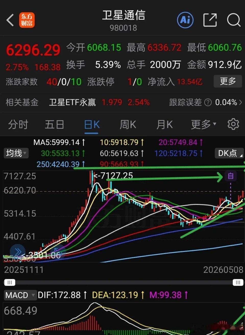 卫星通信（商业航天）第二波行情，必将比第一波更猛烈卫星通信（商业航天）的第二波行