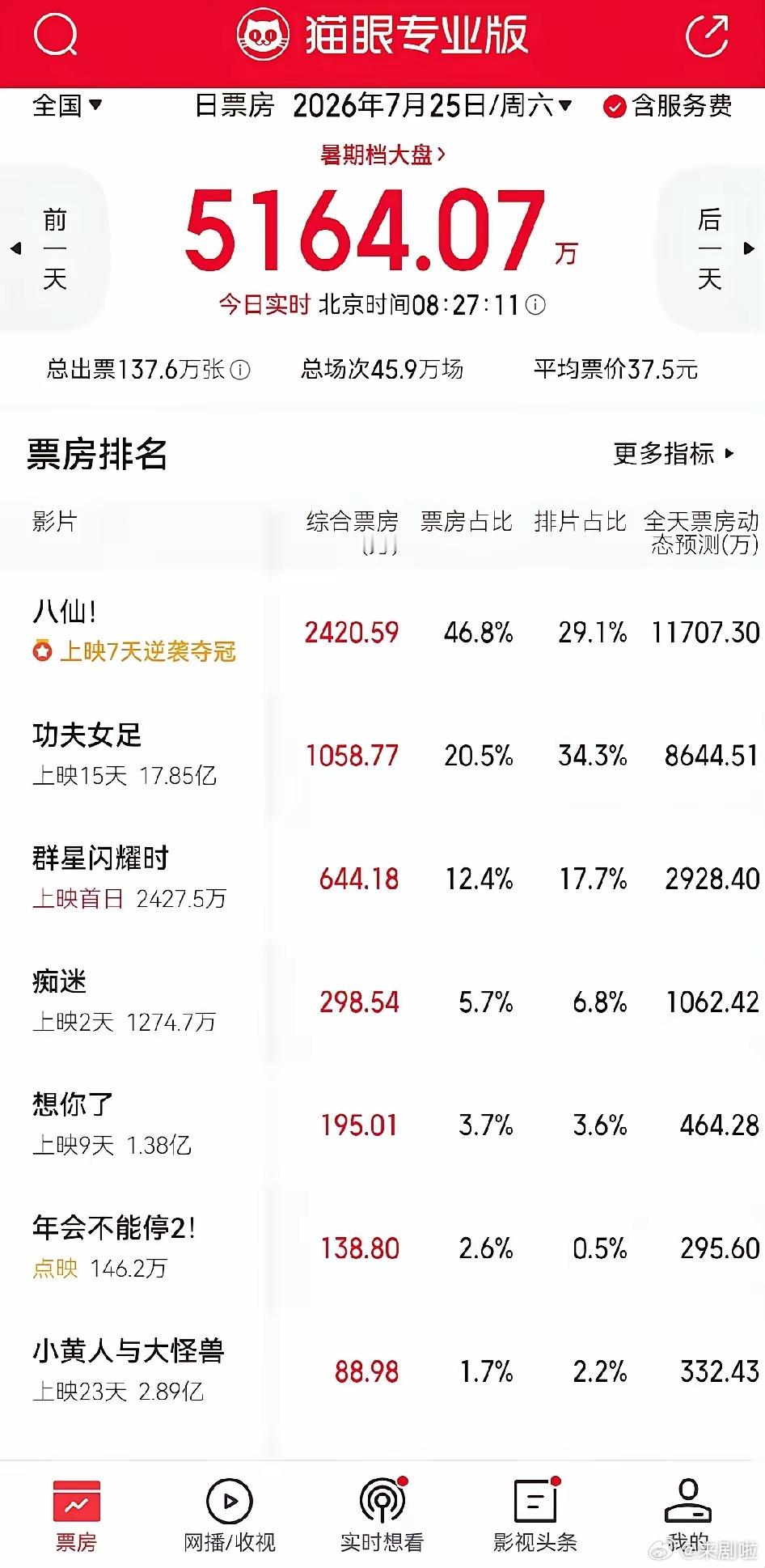 恭喜《八仙》票房开始反超。昨天《八仙》单日票房终于超过《功夫女足》，并且是在排片