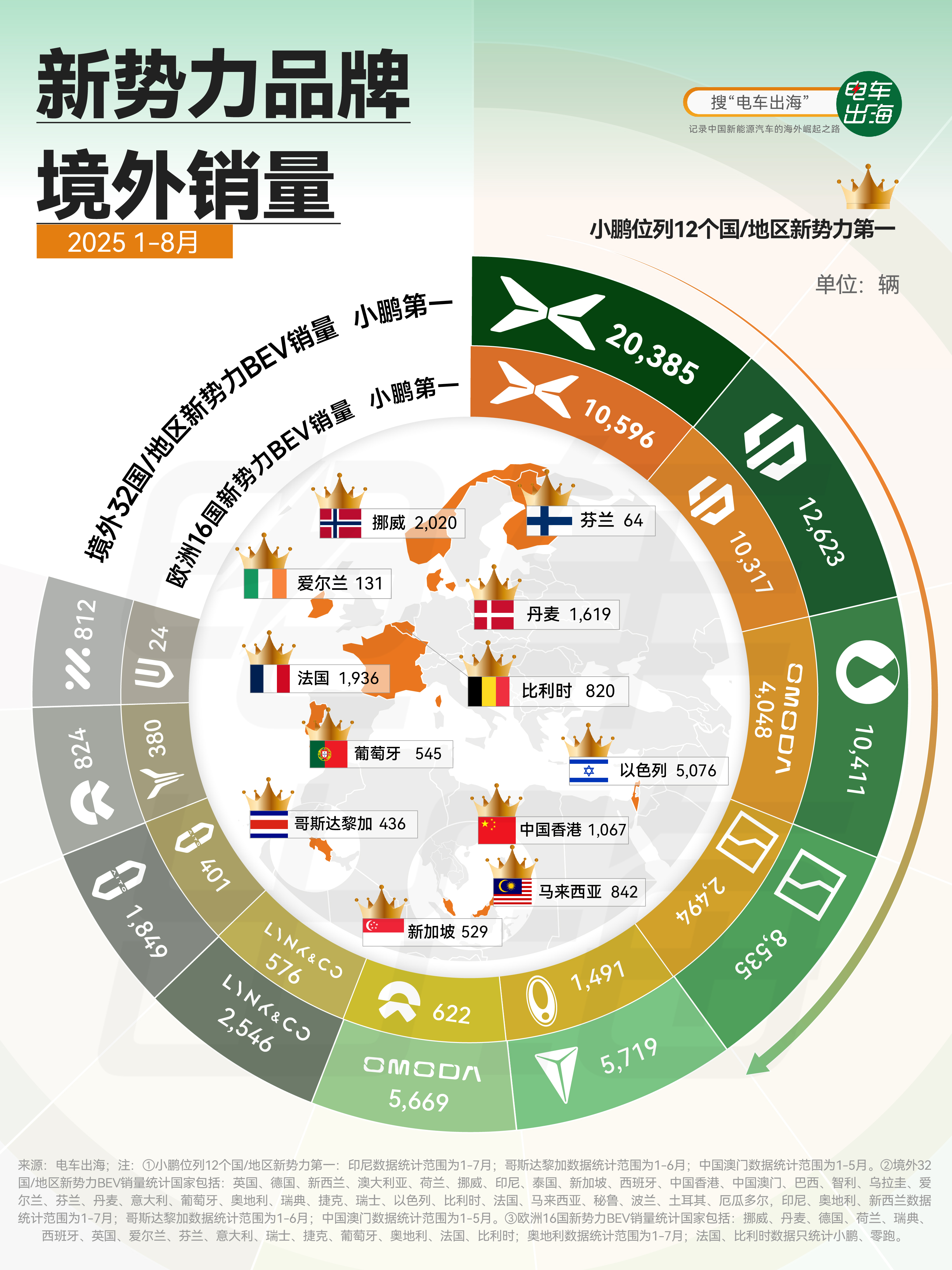 “能活下来的中国企业一定要做好出海，而小鹏一定是其中一家。” 全新小鹏P7慕尼黑