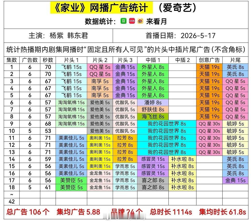 杨紫《家业》总广告数破百 