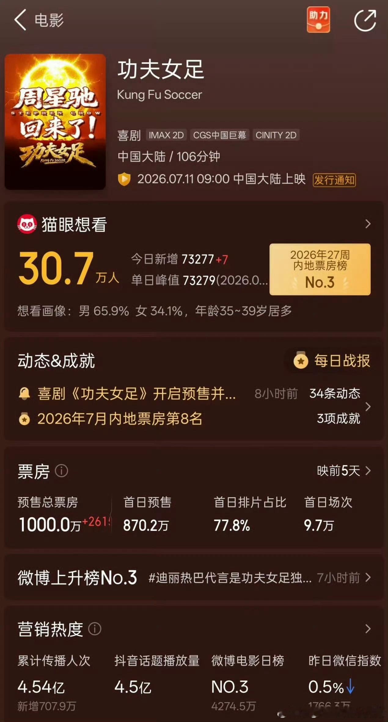 功夫女足预售首日票房破千万了