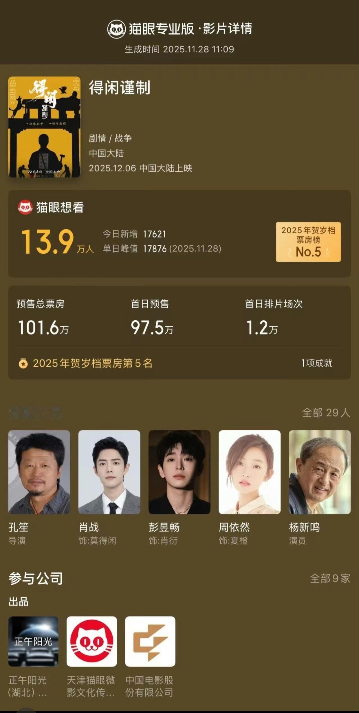 恭喜得闲谨制预售票房破百万  想看人数13.9万  10点宣定档，预售刚开启，成