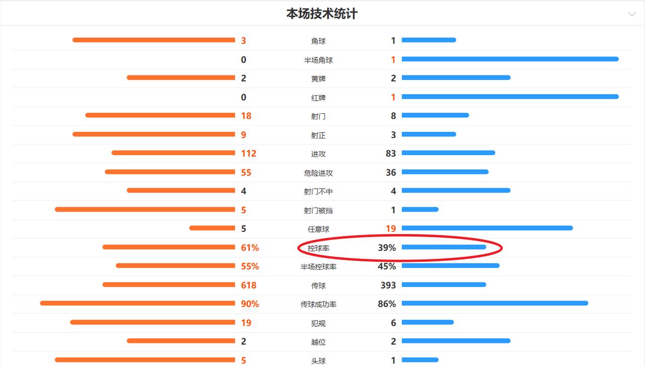 就这39%的控球率和3次射正，这是皇马？
印象中，马竞是防守反击的代表，皇马是传
