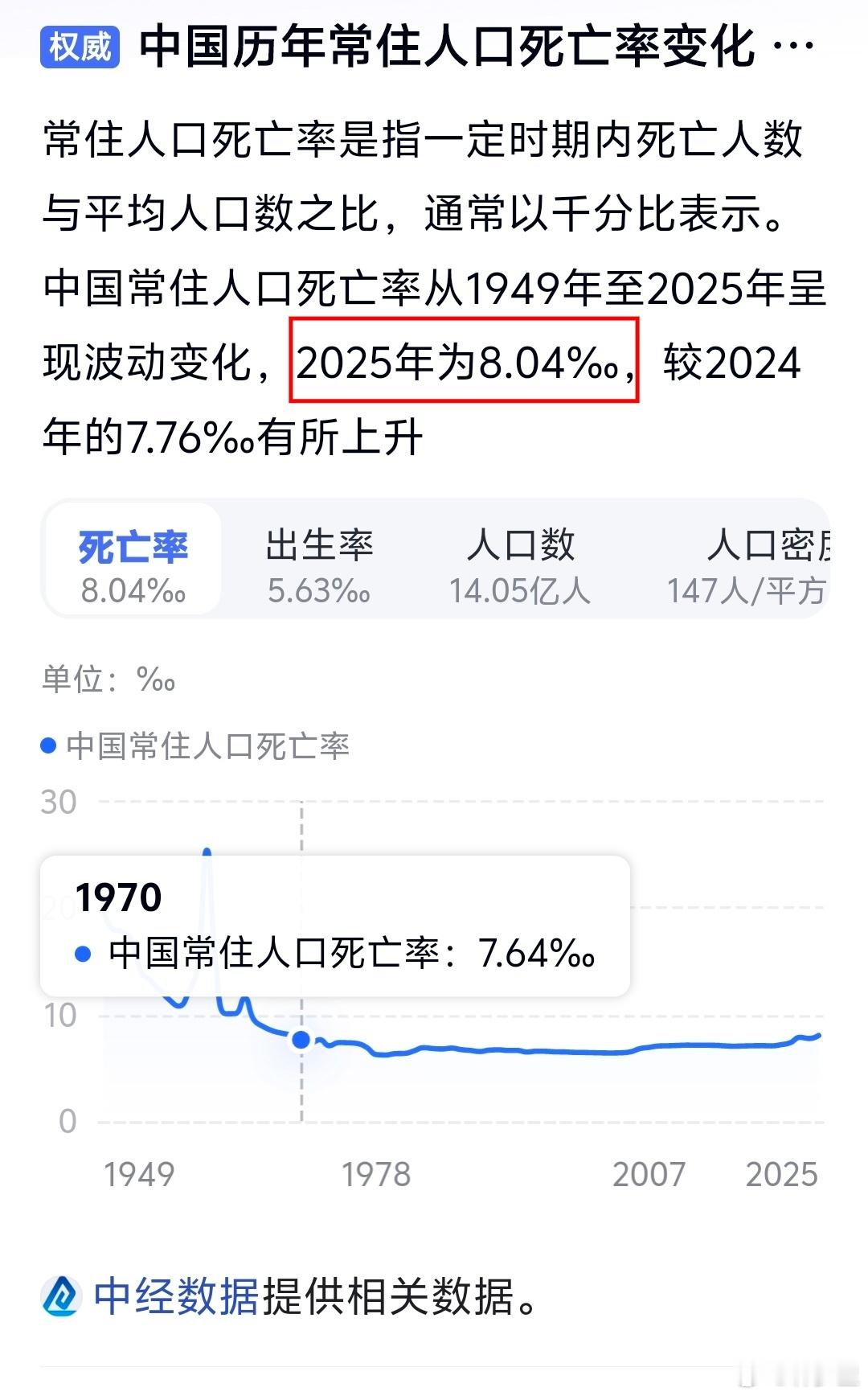 人口嘎率，自70年代以来，2025年创了新高，为8.04‰ 。 参考：网页链接
