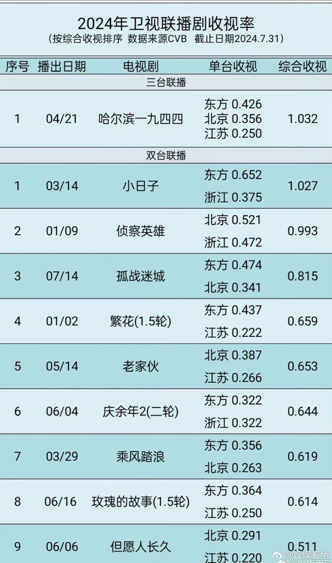 收视率第一为什么还会被嘲三连扑 ​​​