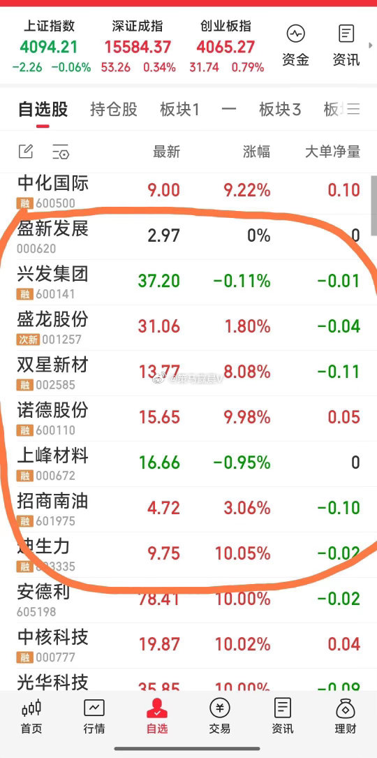 【今日操作完成】1，今天狙击的票：双星新材，诺德股份，上峰材料，招商南油，迪生力