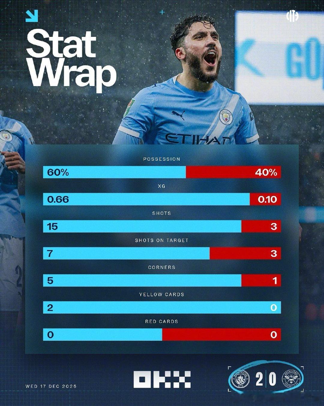 力克小蜜蜂，再次杀入卡拉宝杯四强！本场数据一览为你带来👇  cr：曼城足球俱乐