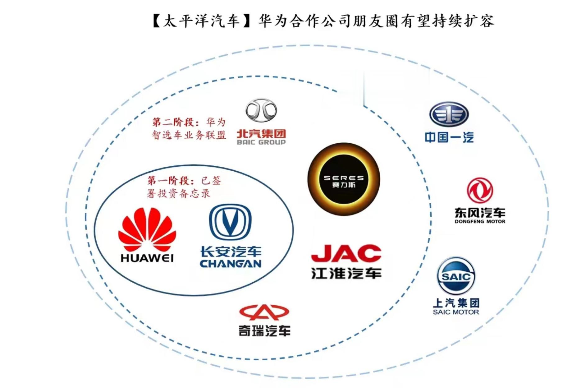 今天余承东直接摊牌了，邀请赛力斯、奇瑞、江淮、北汽4家智选车合作车企共投合资公司