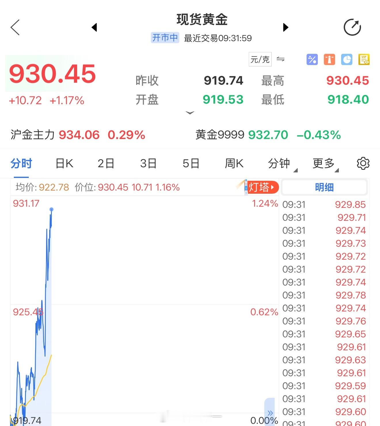 我去，黄金一柱擎天，这是咋了？[衰]黄金 ​​​